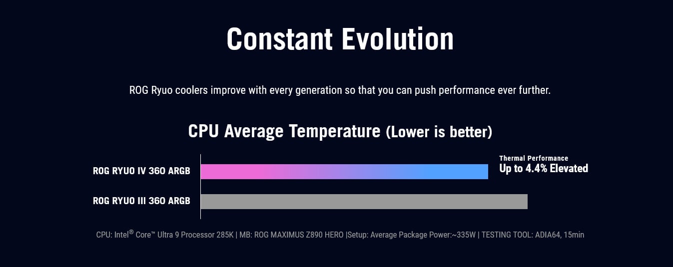 ASUS ROG Ryuo IV 360 ARGB White Edition CPU Cooler（Long) details 6